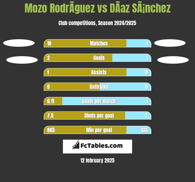 Mozo RodrÃ­guez vs DÃ­az SÃ¡nchez h2h player stats