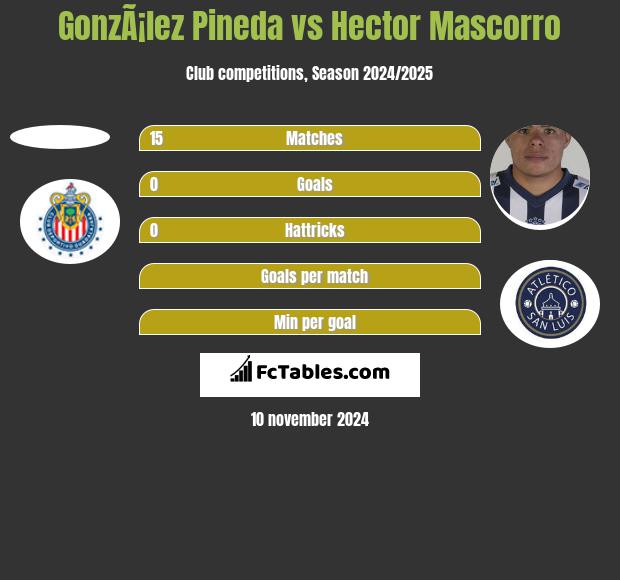 GonzÃ¡lez Pineda vs Hector Mascorro h2h player stats