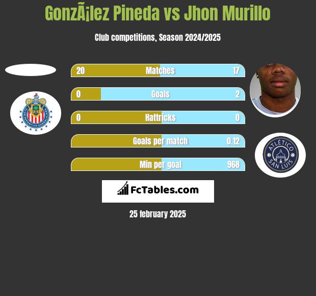 GonzÃ¡lez Pineda vs Jhon Murillo h2h player stats