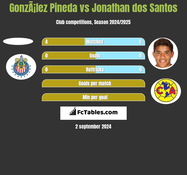 GonzÃ¡lez Pineda vs Jonathan dos Santos h2h player stats