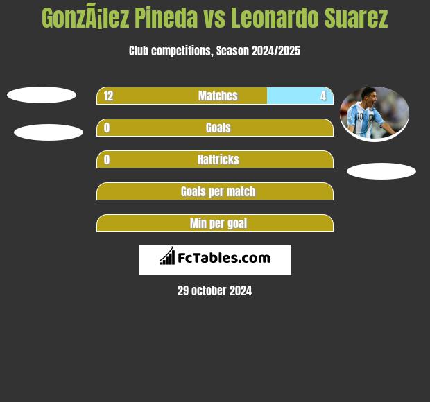 GonzÃ¡lez Pineda vs Leonardo Suarez h2h player stats