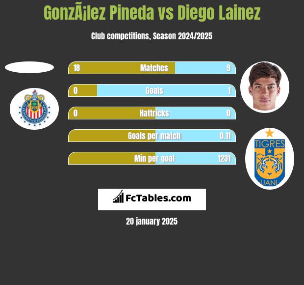 GonzÃ¡lez Pineda vs Diego Lainez h2h player stats