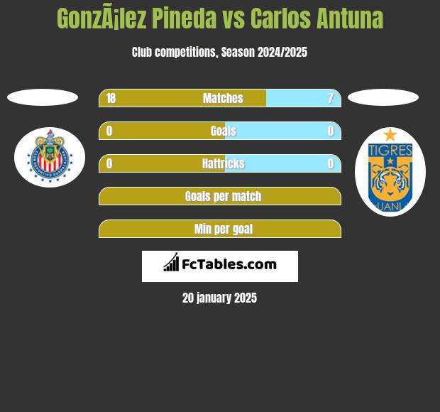 GonzÃ¡lez Pineda vs Carlos Antuna h2h player stats