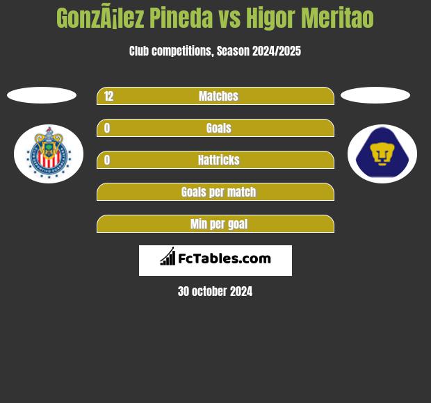 GonzÃ¡lez Pineda vs Higor Meritao h2h player stats