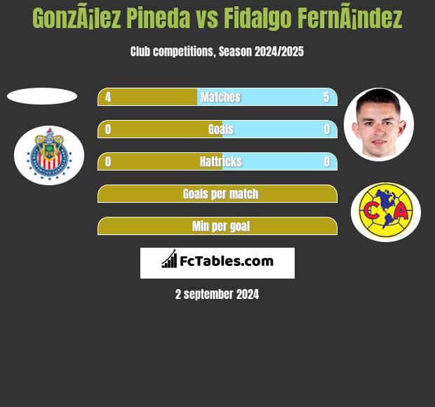 GonzÃ¡lez Pineda vs Fidalgo FernÃ¡ndez h2h player stats