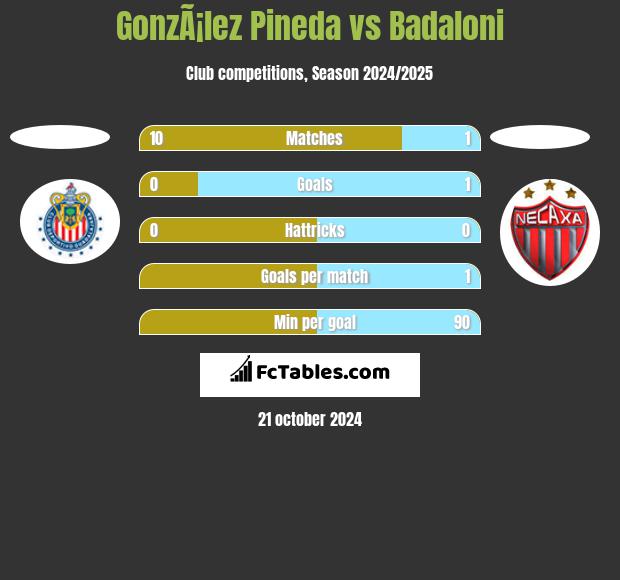 GonzÃ¡lez Pineda vs Badaloni h2h player stats