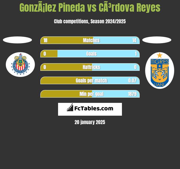 GonzÃ¡lez Pineda vs CÃ³rdova Reyes h2h player stats