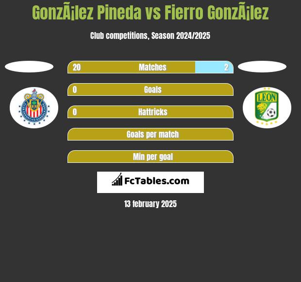 GonzÃ¡lez Pineda vs Fierro GonzÃ¡lez h2h player stats