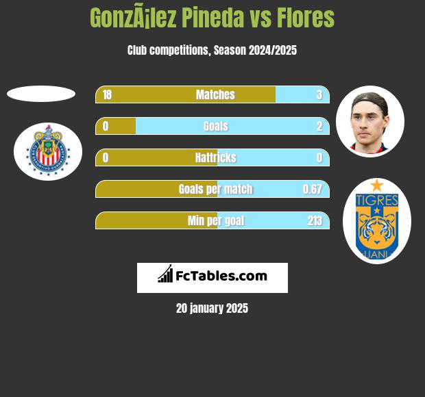 GonzÃ¡lez Pineda vs Flores h2h player stats