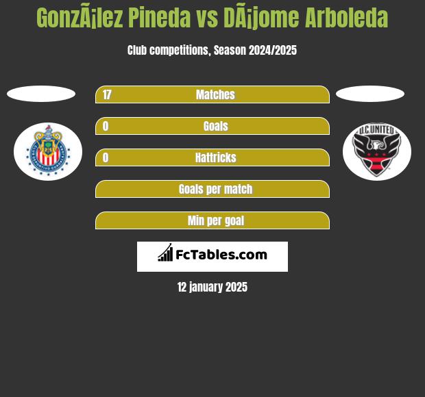 GonzÃ¡lez Pineda vs DÃ¡jome Arboleda h2h player stats