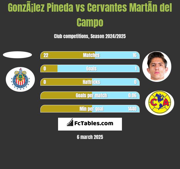 GonzÃ¡lez Pineda vs Cervantes MartÃ­n del Campo h2h player stats