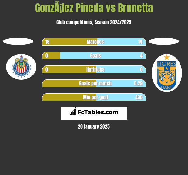 GonzÃ¡lez Pineda vs Brunetta h2h player stats