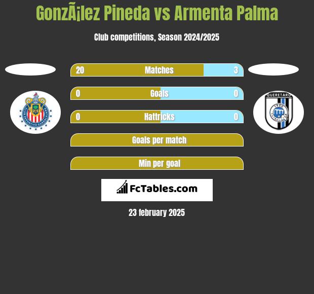 GonzÃ¡lez Pineda vs Armenta Palma h2h player stats