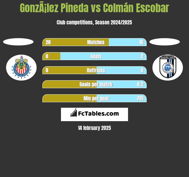 GonzÃ¡lez Pineda vs Colmán Escobar h2h player stats