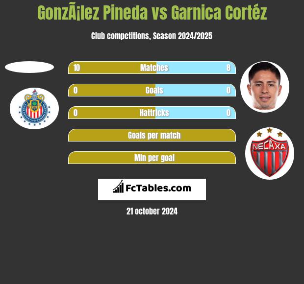 GonzÃ¡lez Pineda vs Garnica Cortéz h2h player stats