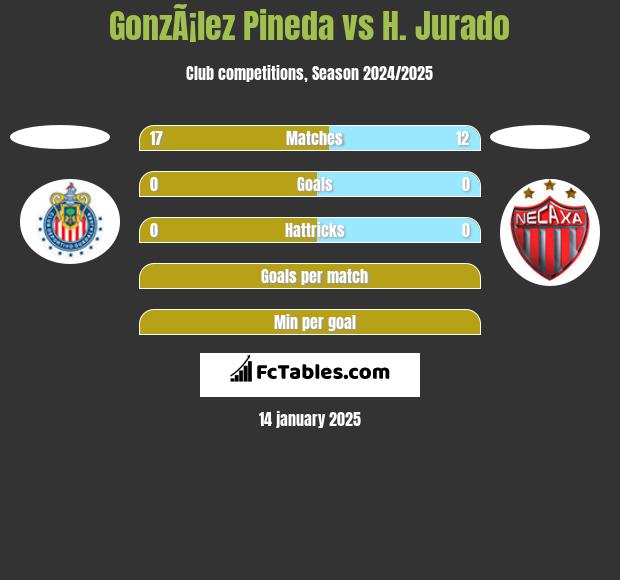 GonzÃ¡lez Pineda vs H. Jurado h2h player stats