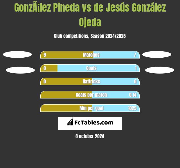 GonzÃ¡lez Pineda vs de Jesús González Ojeda h2h player stats