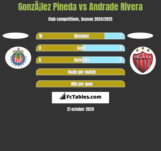 GonzÃ¡lez Pineda vs Andrade Rivera h2h player stats