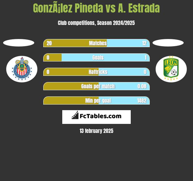 GonzÃ¡lez Pineda vs A. Estrada h2h player stats