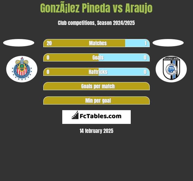 GonzÃ¡lez Pineda vs Araujo h2h player stats