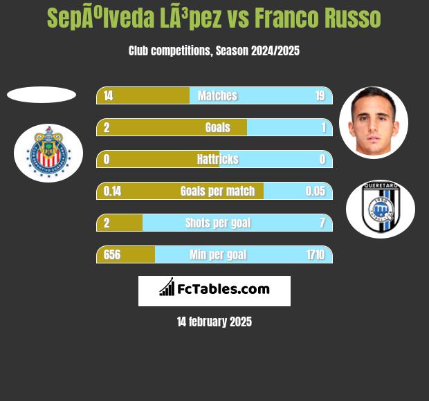 SepÃºlveda LÃ³pez vs Franco Russo h2h player stats