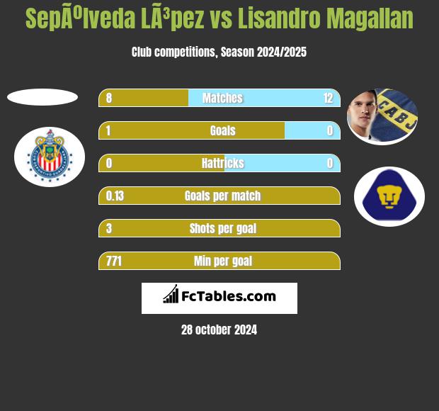 SepÃºlveda LÃ³pez vs Lisandro Magallan h2h player stats