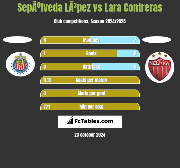 SepÃºlveda LÃ³pez vs Lara Contreras h2h player stats