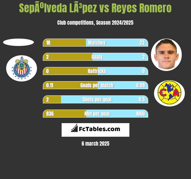 SepÃºlveda LÃ³pez vs Reyes Romero h2h player stats