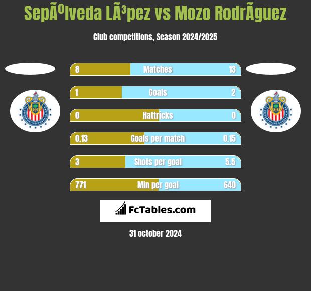 SepÃºlveda LÃ³pez vs Mozo RodrÃ­guez h2h player stats