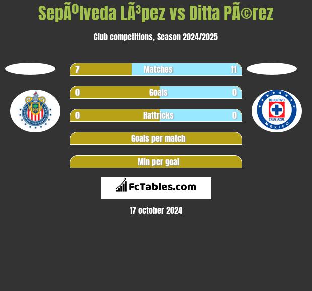 SepÃºlveda LÃ³pez vs Ditta PÃ©rez h2h player stats