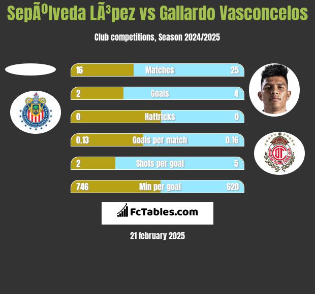 SepÃºlveda LÃ³pez vs Gallardo Vasconcelos h2h player stats