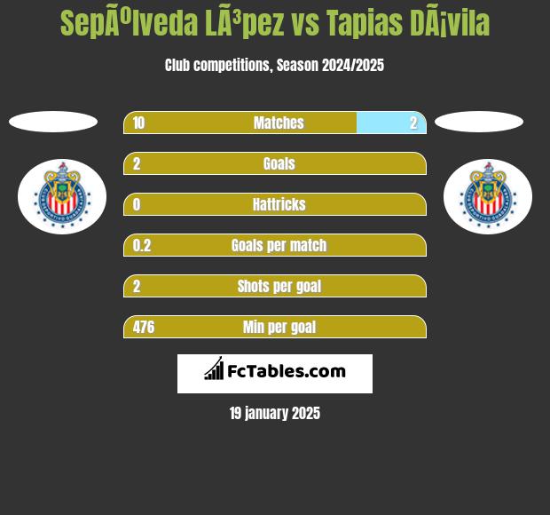 SepÃºlveda LÃ³pez vs Tapias DÃ¡vila h2h player stats