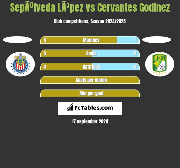 SepÃºlveda LÃ³pez vs Cervantes Godinez h2h player stats