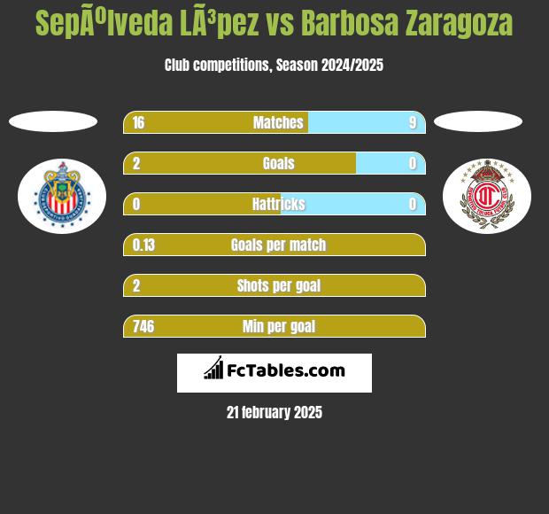 SepÃºlveda LÃ³pez vs Barbosa Zaragoza h2h player stats