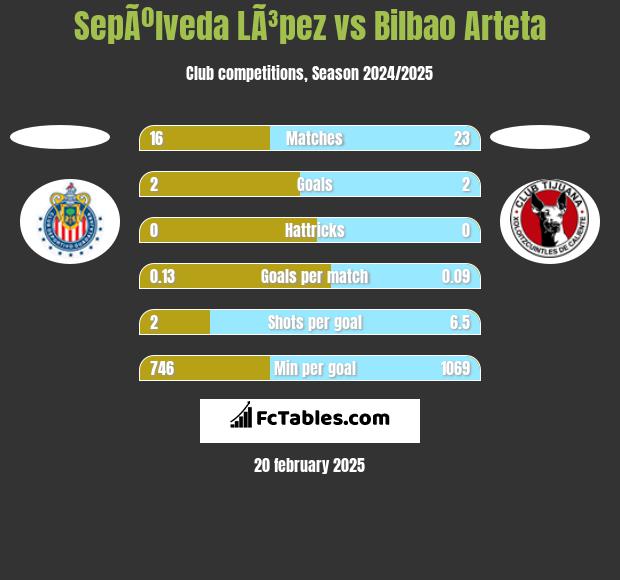 SepÃºlveda LÃ³pez vs Bilbao Arteta h2h player stats