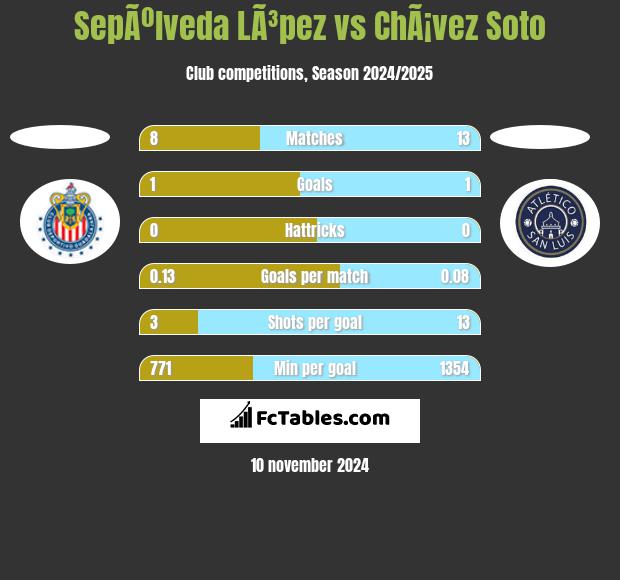 SepÃºlveda LÃ³pez vs ChÃ¡vez Soto h2h player stats