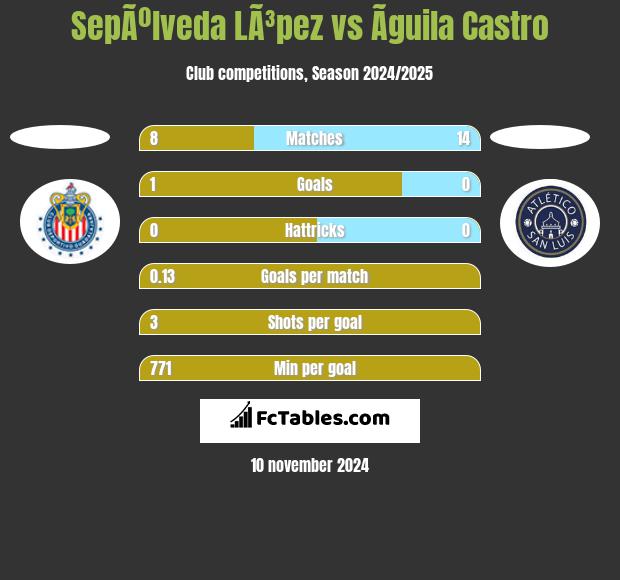 SepÃºlveda LÃ³pez vs Ãguila Castro h2h player stats