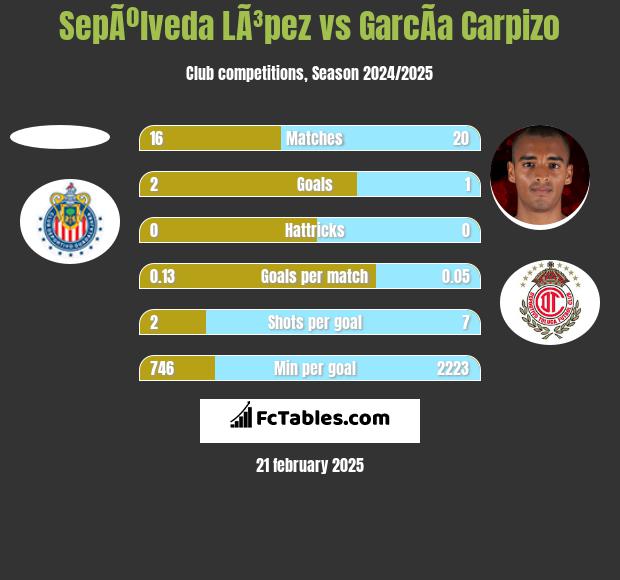 SepÃºlveda LÃ³pez vs GarcÃ­a Carpizo h2h player stats