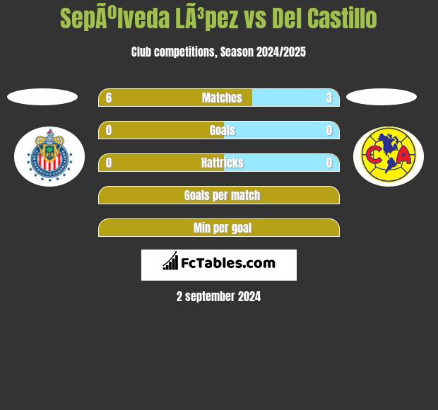 SepÃºlveda LÃ³pez vs Del Castillo h2h player stats