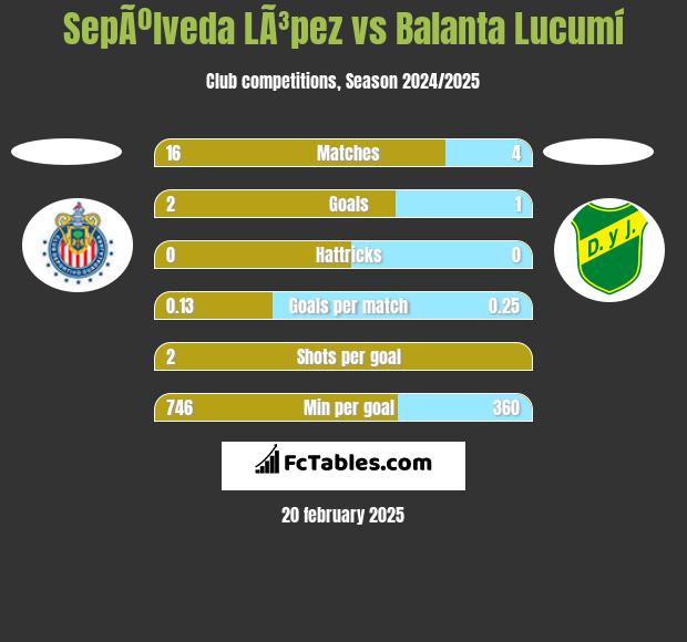 SepÃºlveda LÃ³pez vs Balanta Lucumí h2h player stats