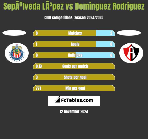 SepÃºlveda LÃ³pez vs Domínguez Rodríguez h2h player stats