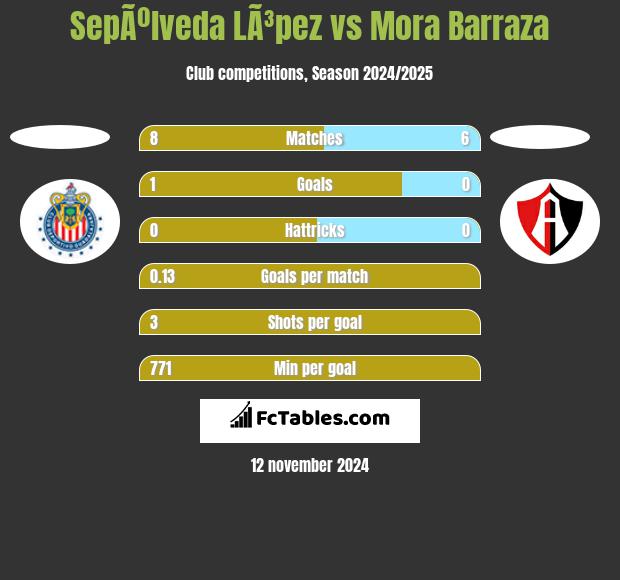 SepÃºlveda LÃ³pez vs Mora Barraza h2h player stats