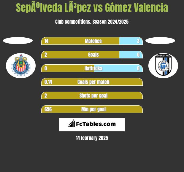 SepÃºlveda LÃ³pez vs Gómez Valencia h2h player stats