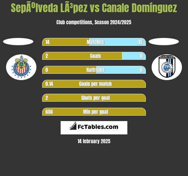 SepÃºlveda LÃ³pez vs Canale Domínguez h2h player stats