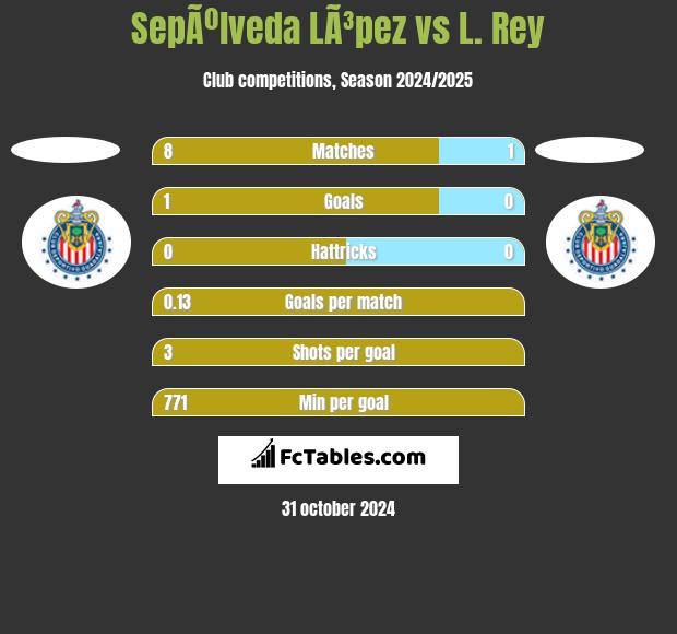 SepÃºlveda LÃ³pez vs L. Rey h2h player stats