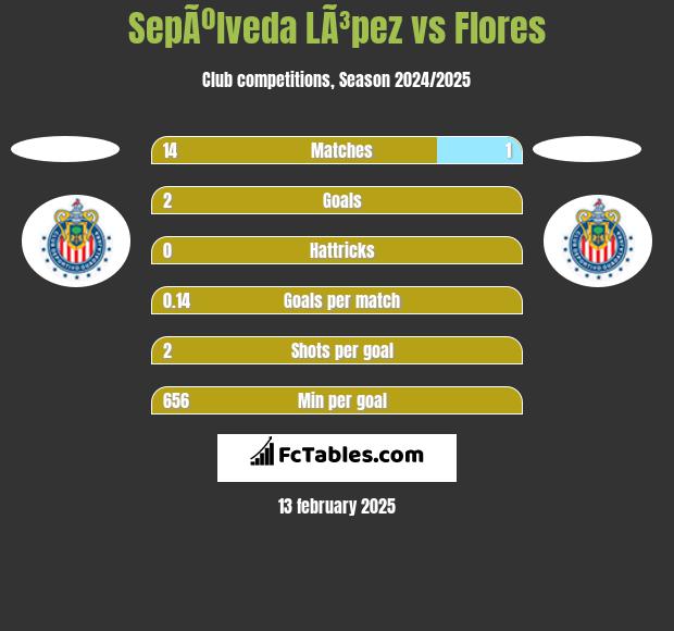 SepÃºlveda LÃ³pez vs Flores h2h player stats