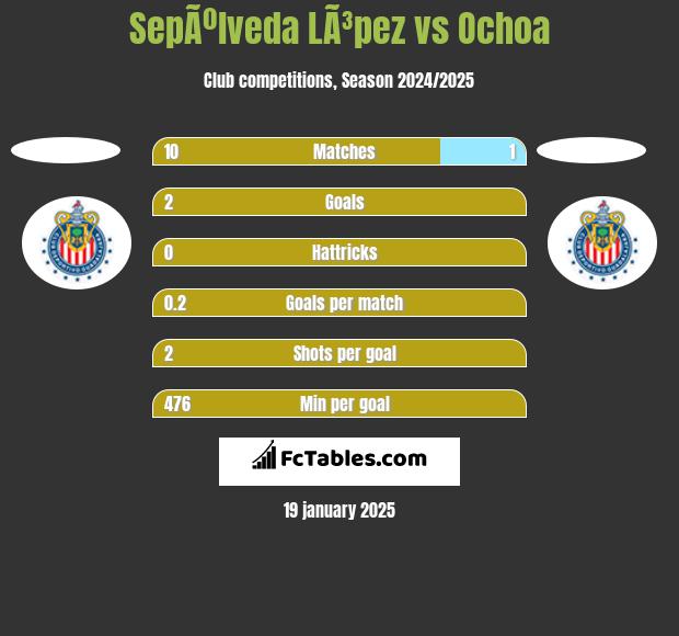 SepÃºlveda LÃ³pez vs Ochoa h2h player stats