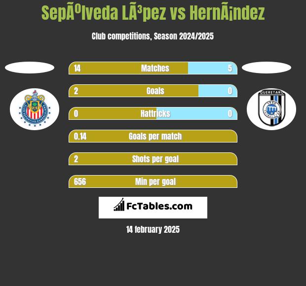 SepÃºlveda LÃ³pez vs HernÃ¡ndez h2h player stats