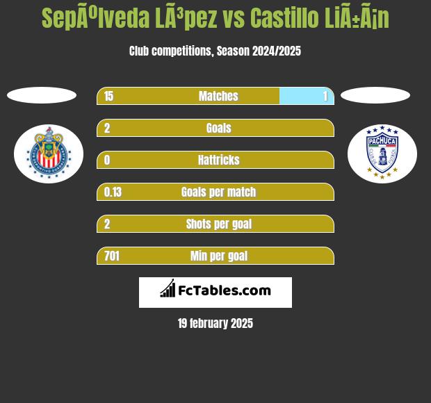 SepÃºlveda LÃ³pez vs Castillo LiÃ±Ã¡n h2h player stats