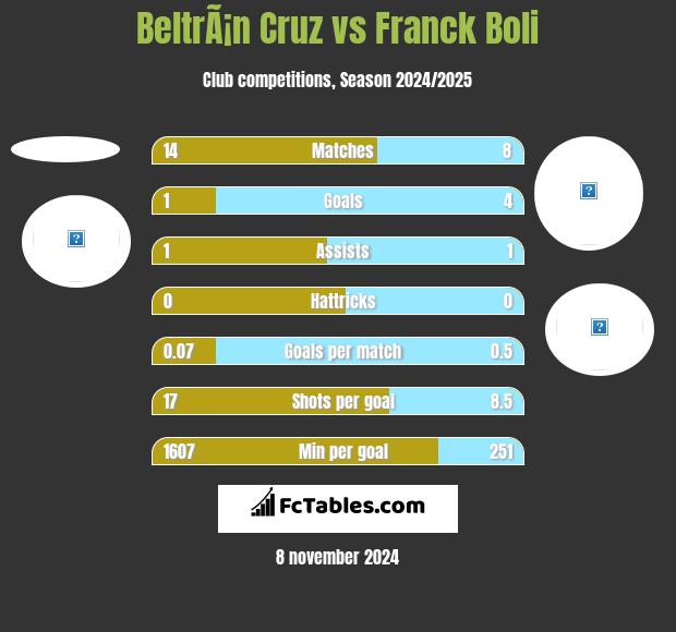 BeltrÃ¡n Cruz vs Franck Boli h2h player stats